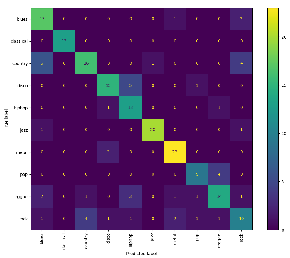 Confusion Matrix