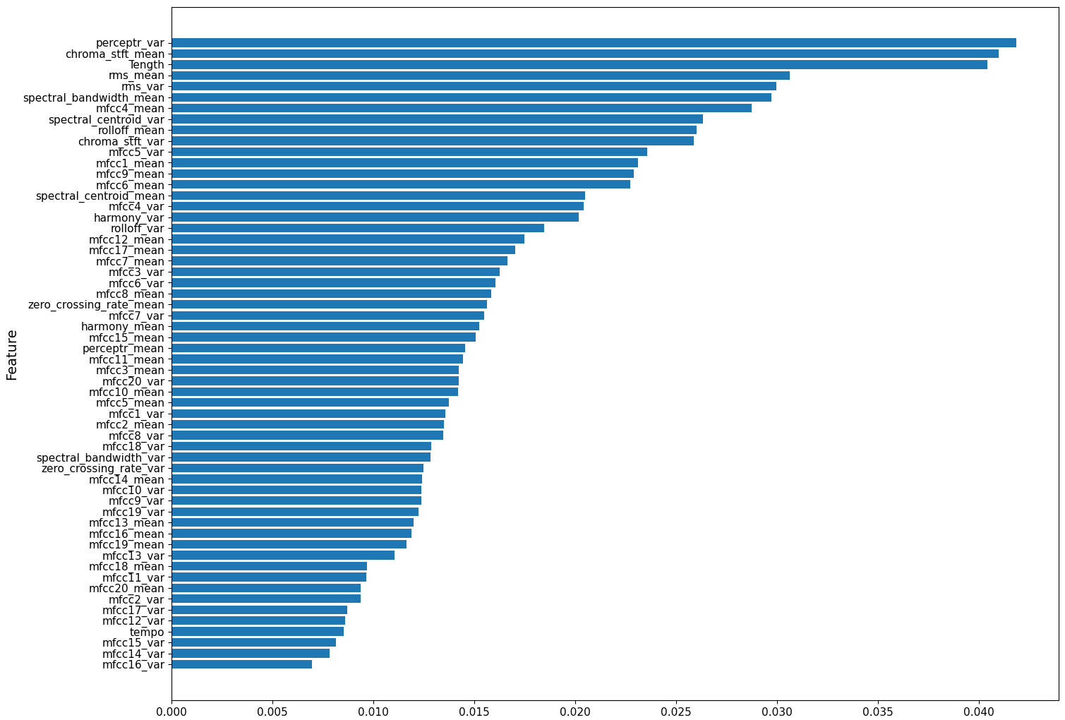 Feature Importance Graph